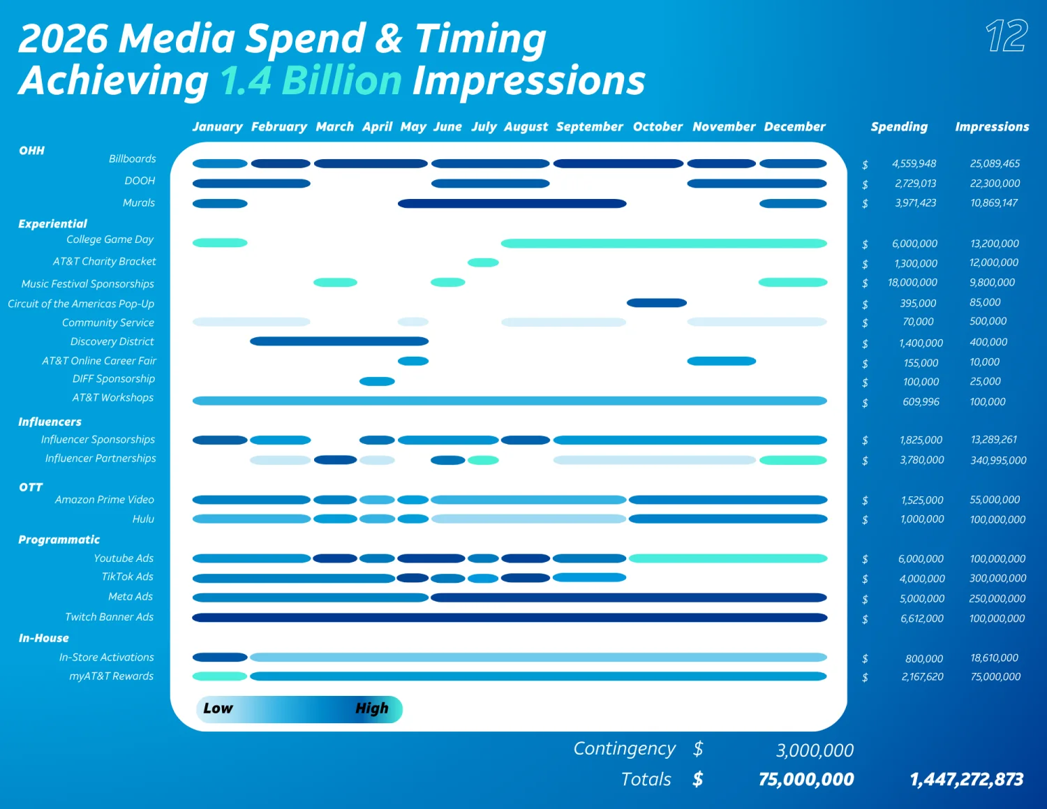 AT&T media spend and timing: 1.4 billion impressions on $75M