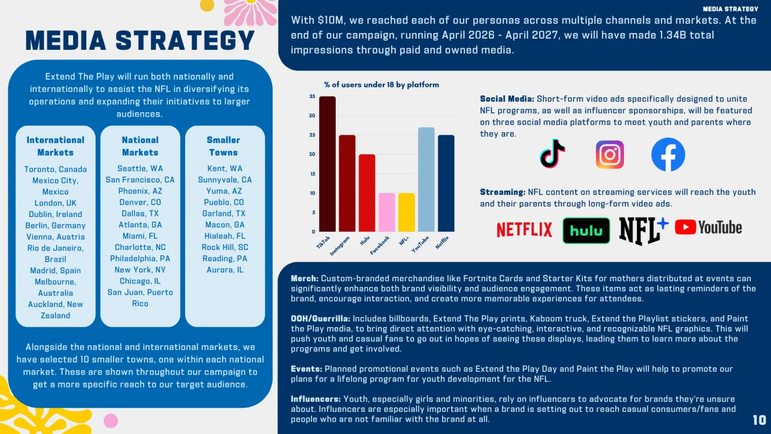 NFL media strategy page: target markets, channels and $10M plan