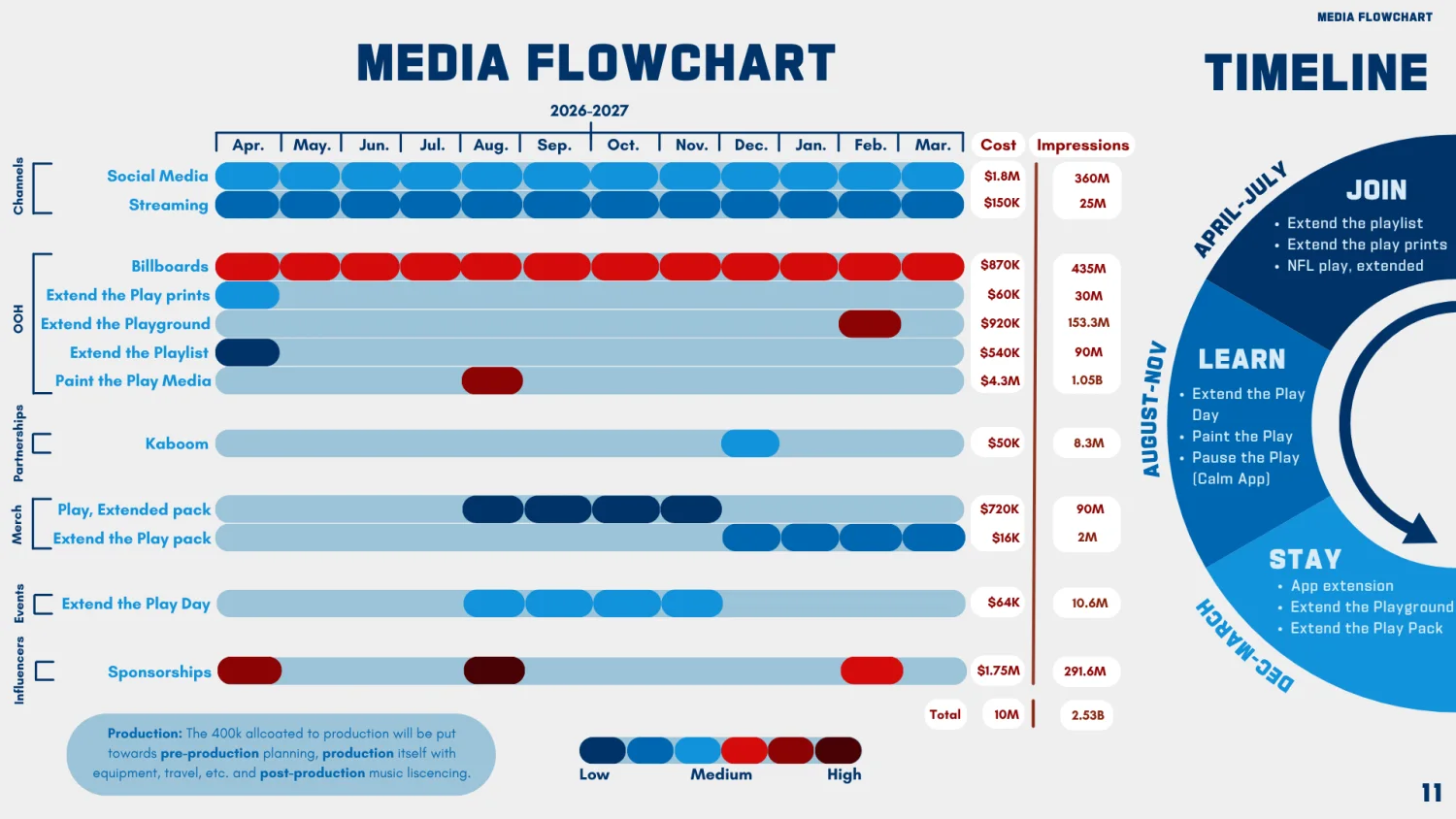 NFL media flowchart and timeline: flighting and spend by channel
