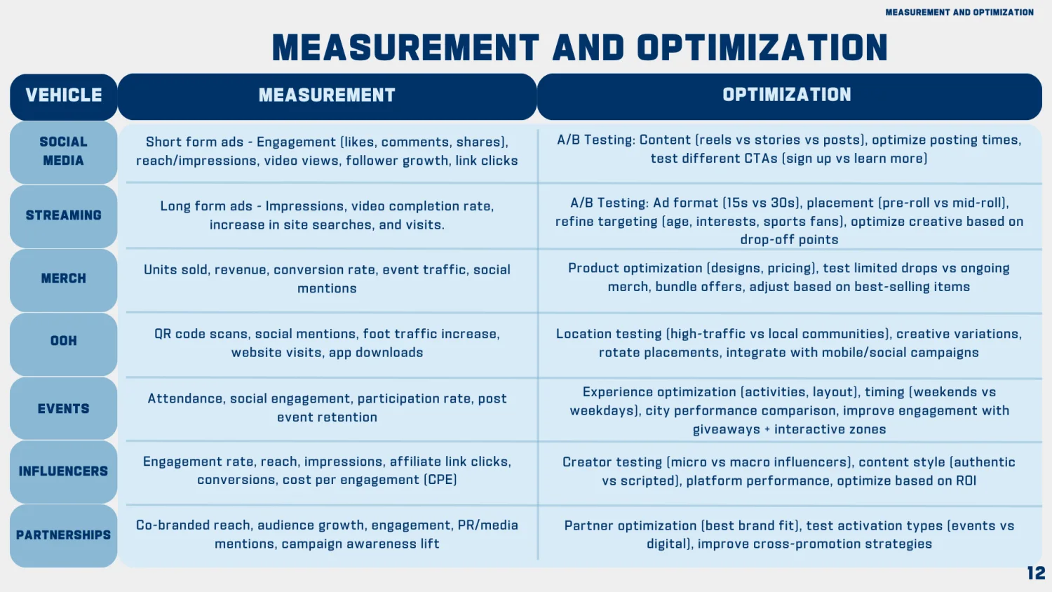 NFL measurement and optimization plan by vehicle